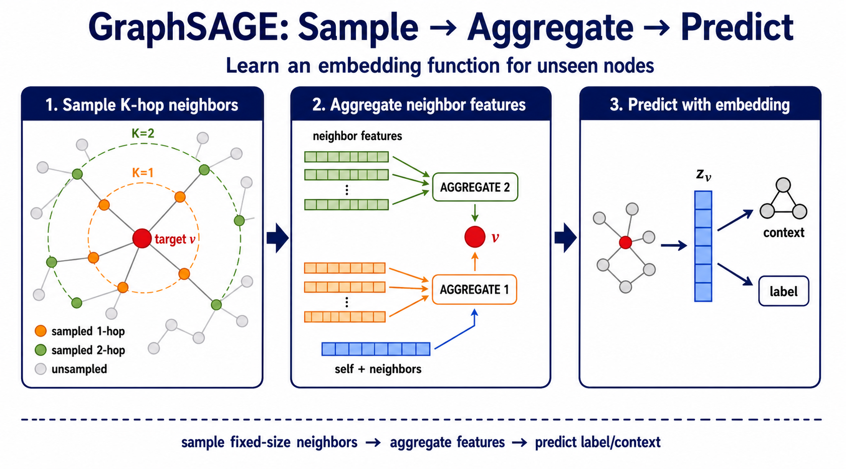 GraphSAGE sample-and-aggregate pipeline