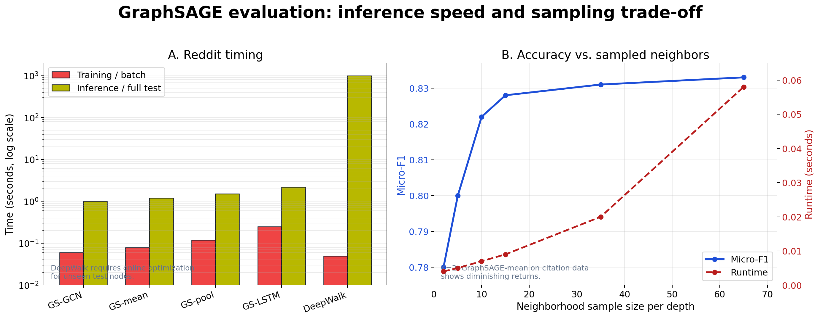 GraphSAGE timing and sampling trade-off