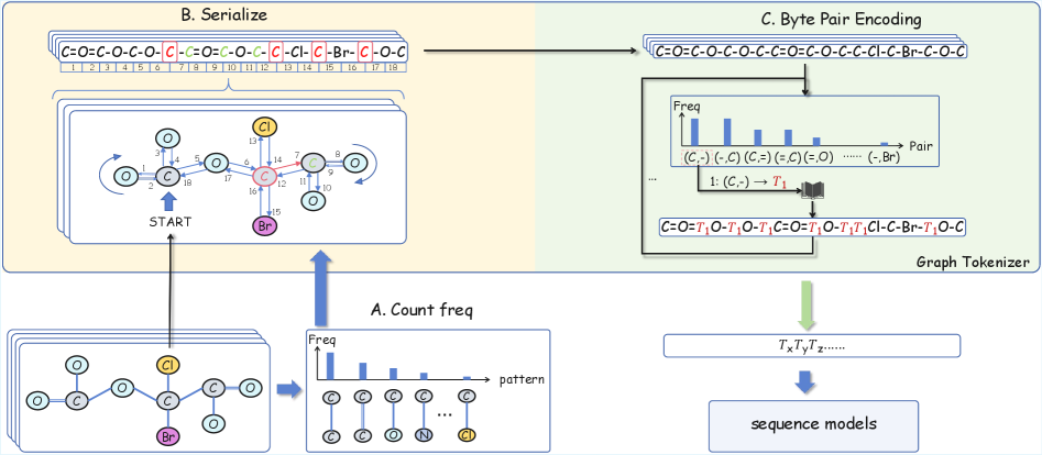graph tokenizer의 세 단계