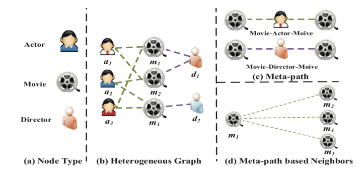 HAN Figure 1: IMDB heterogeneous graph and meta-paths