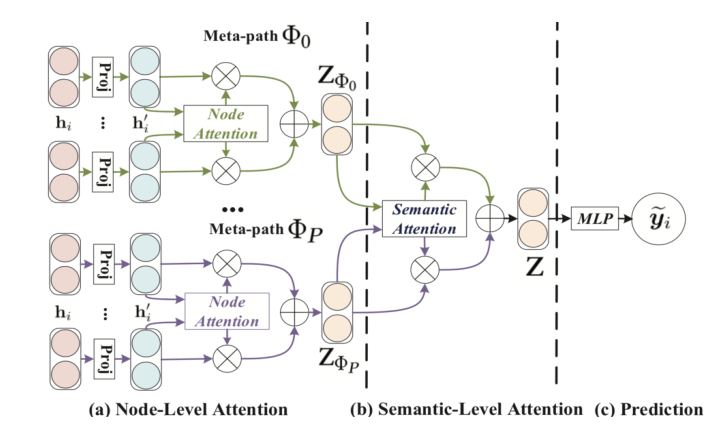 HAN Figure 2: overall framework