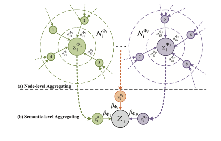 HAN Figure 3: node-level and semantic-level aggregation
