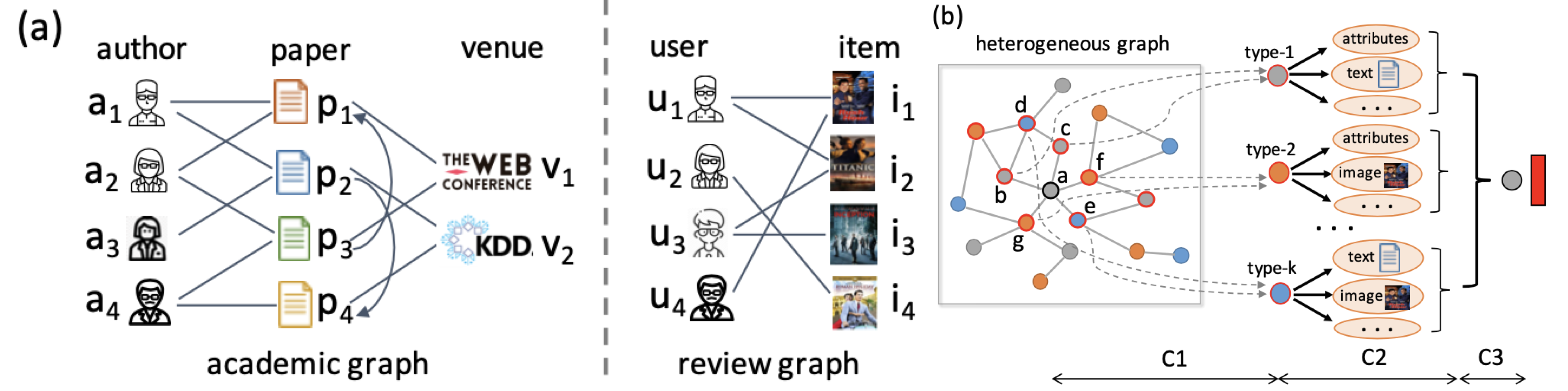 HetGNN Figure 1: academic/review graph and challenges C1–C3