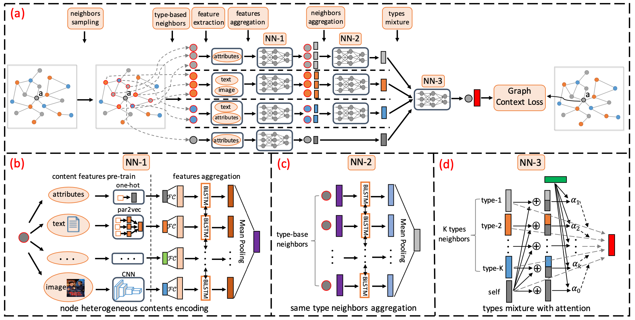 HetGNN Figure 2: overall architecture NN-1/NN-2/NN-3