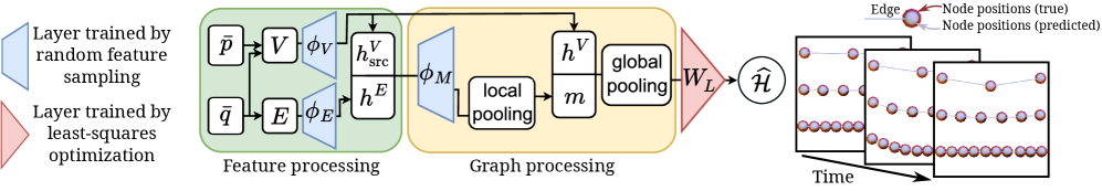 random feature로 학습하는 Hamiltonian graph network
