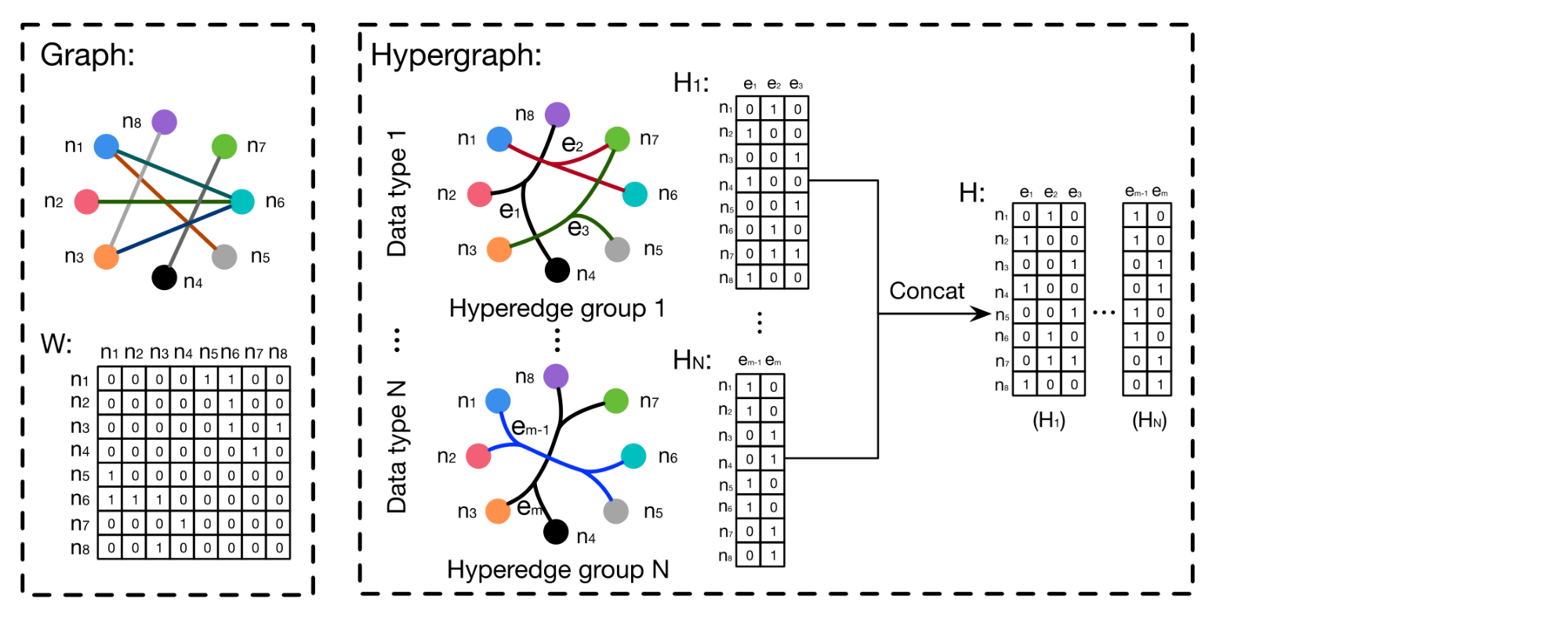 HGNN Figure 2: graph vs hypergraph
