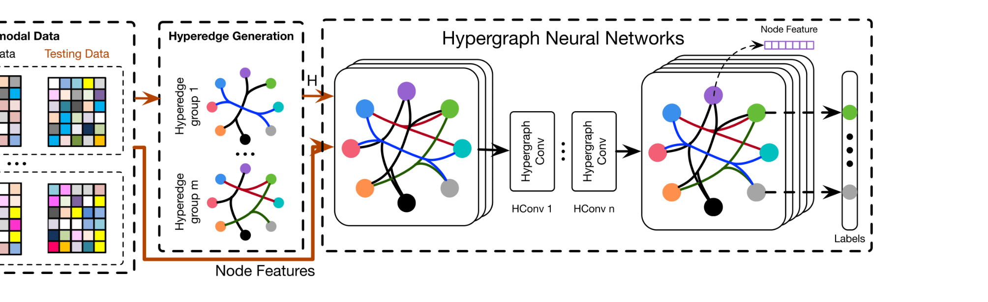 HGNN Figure 3: framework