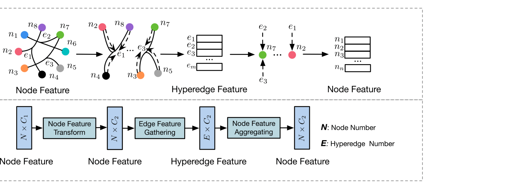 HGNN Figure 4: hyperedge convolution