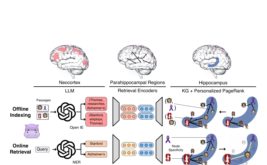 Neocortex, parahippocampal regions, hippocampus와 HippoRAG 구성요소의 대응