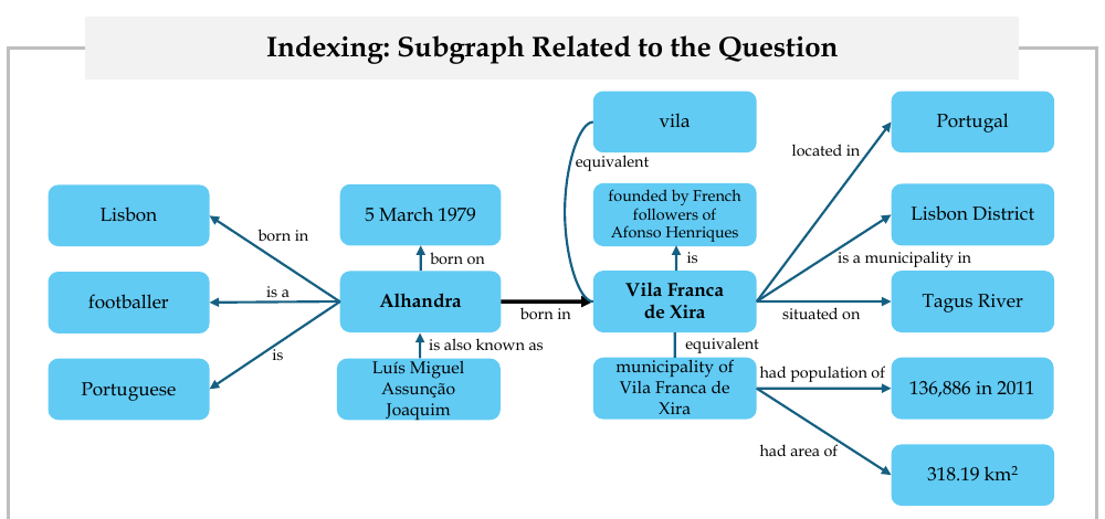 Alhandra 질문과 관련된 OpenIE 지식 그래프 subgraph