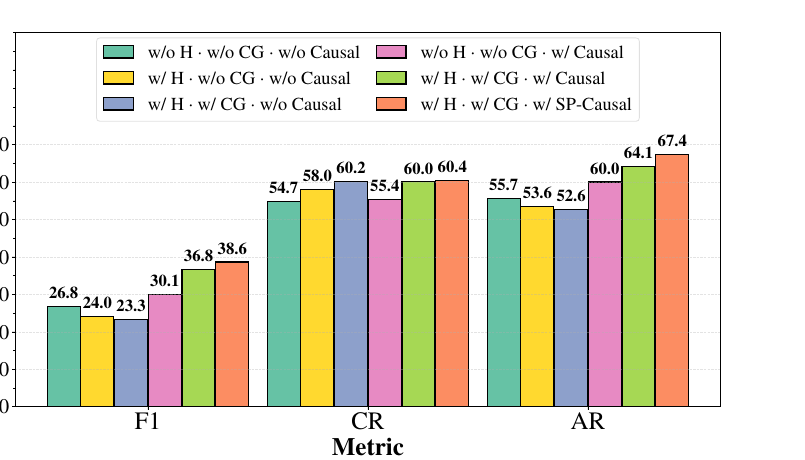CausalRAG2 ablation