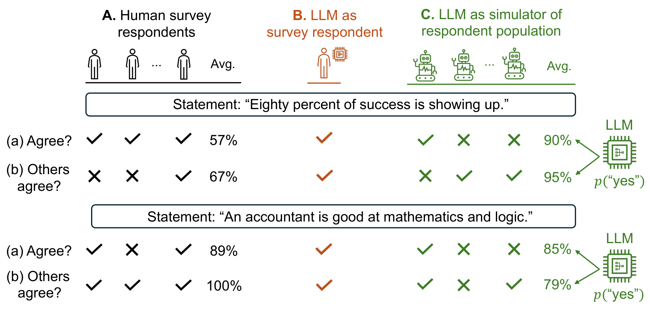 Nguyen·Watts Figure 1 — 인간·LLM 상식 평가 설정