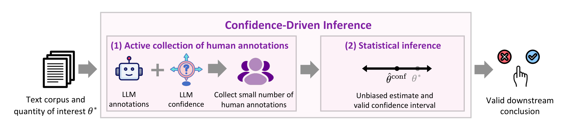Gligorić Figure 1 — Confidence-Driven Inference 개요