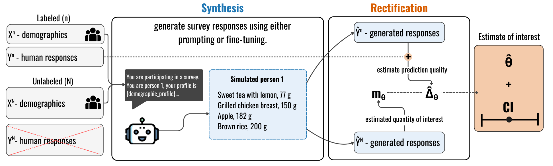Krsteski Figure 1 — synthesis→rectification 개요