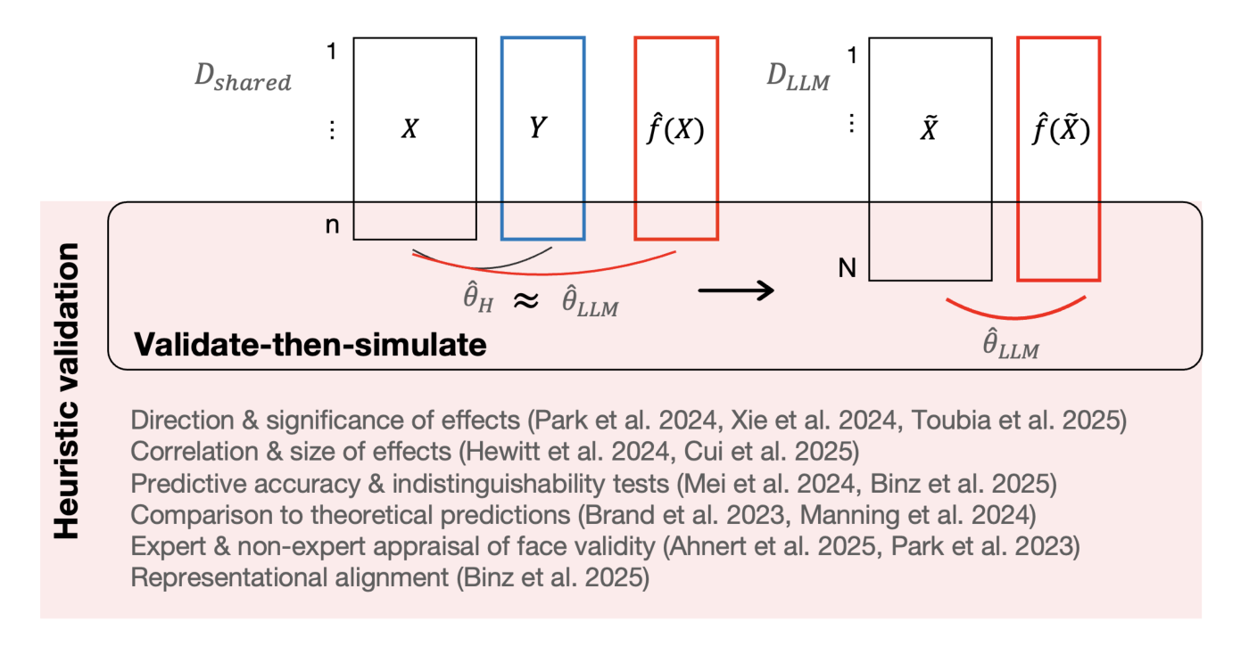 Hullman Figure 1 — validate-then-simulate 개념도