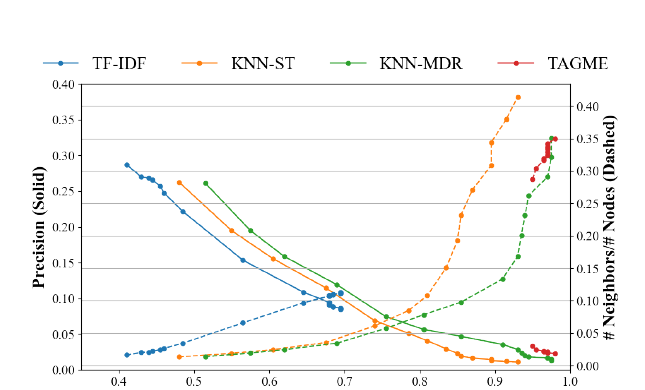 Graph density에 따른 supporting-fact coverage와 precision trade-off