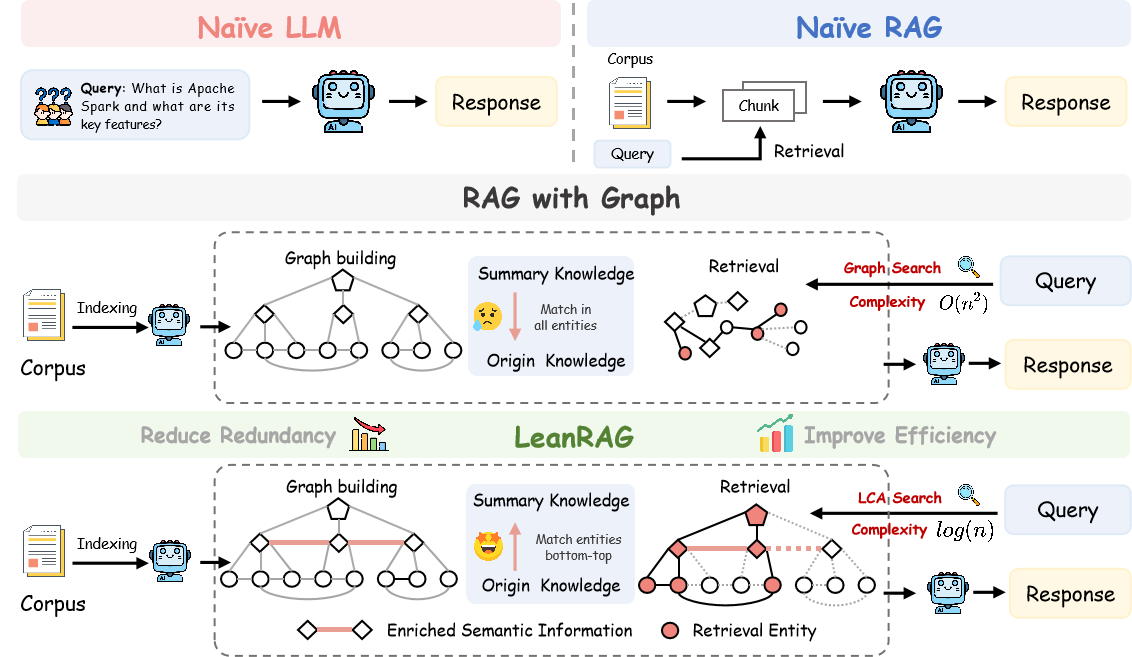 LeanRAG framework comparison