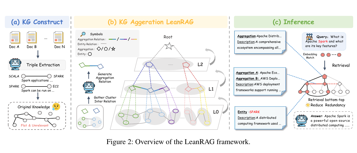 LeanRAG architecture