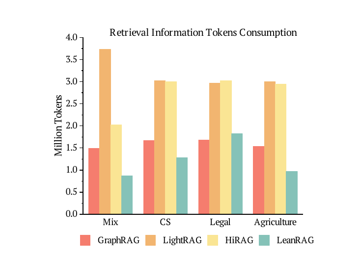 LeanRAG retrieval token comparison