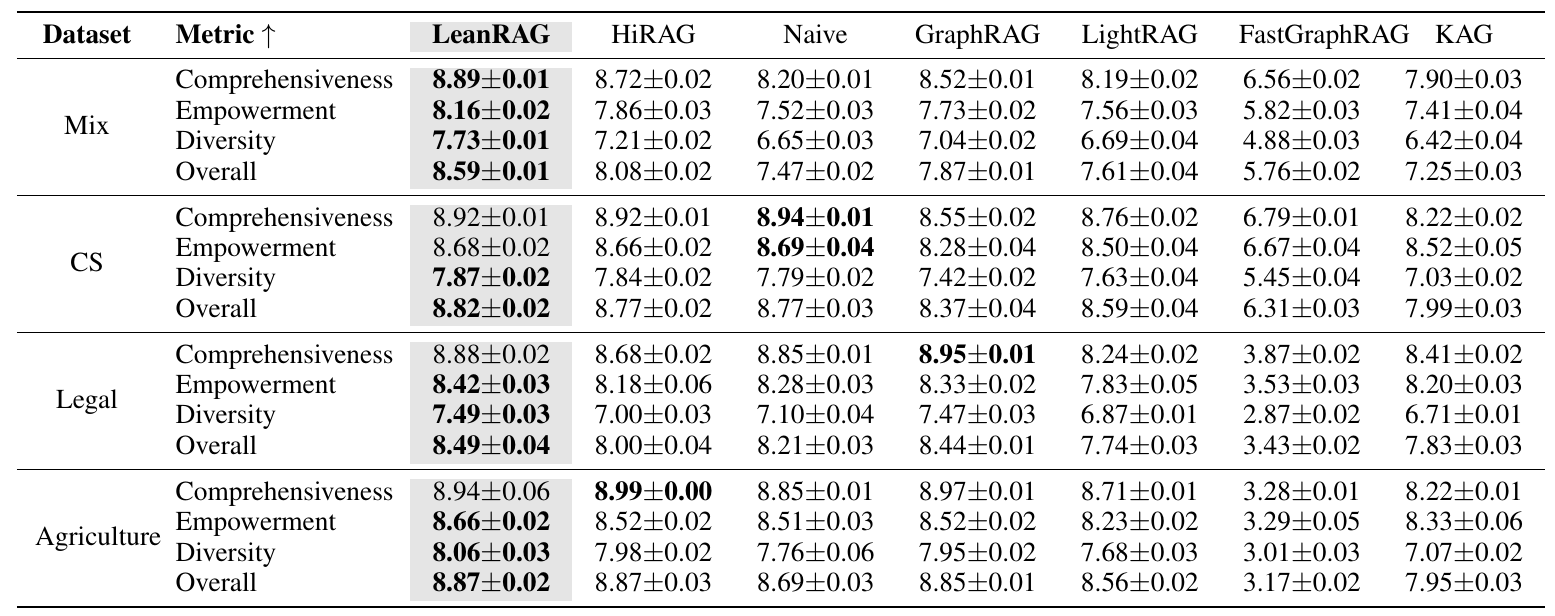 LeanRAG Table 1 scores