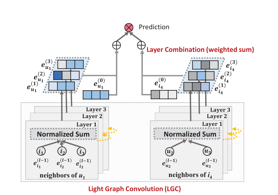 Figure 2: LightGCN 아키텍처