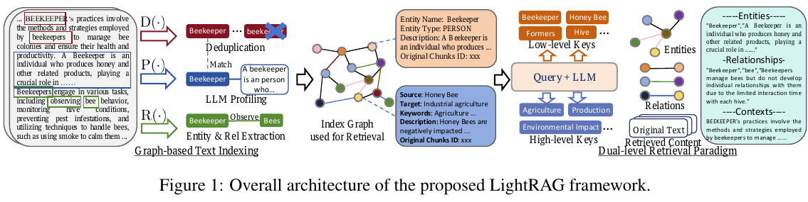 LightRAG architecture