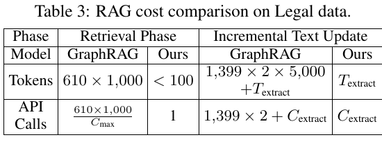 LightRAG cost comparison