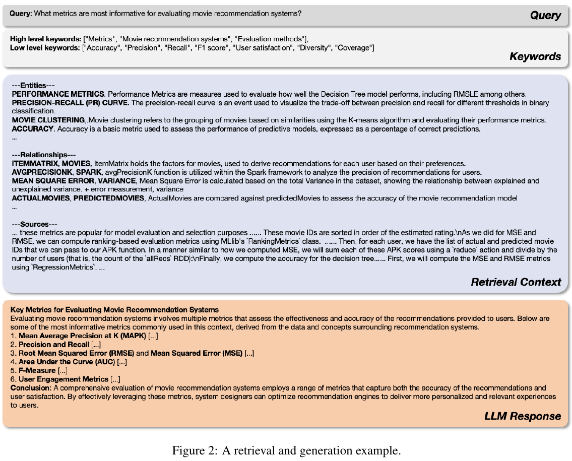 LightRAG retrieval and generation example