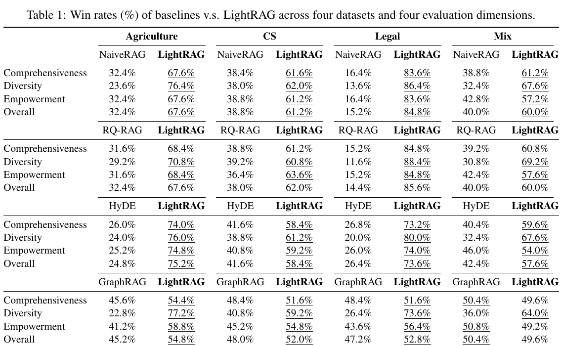 LightRAG Table 1 win rates