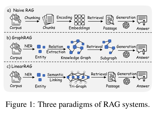 RAG의 세 패러다임