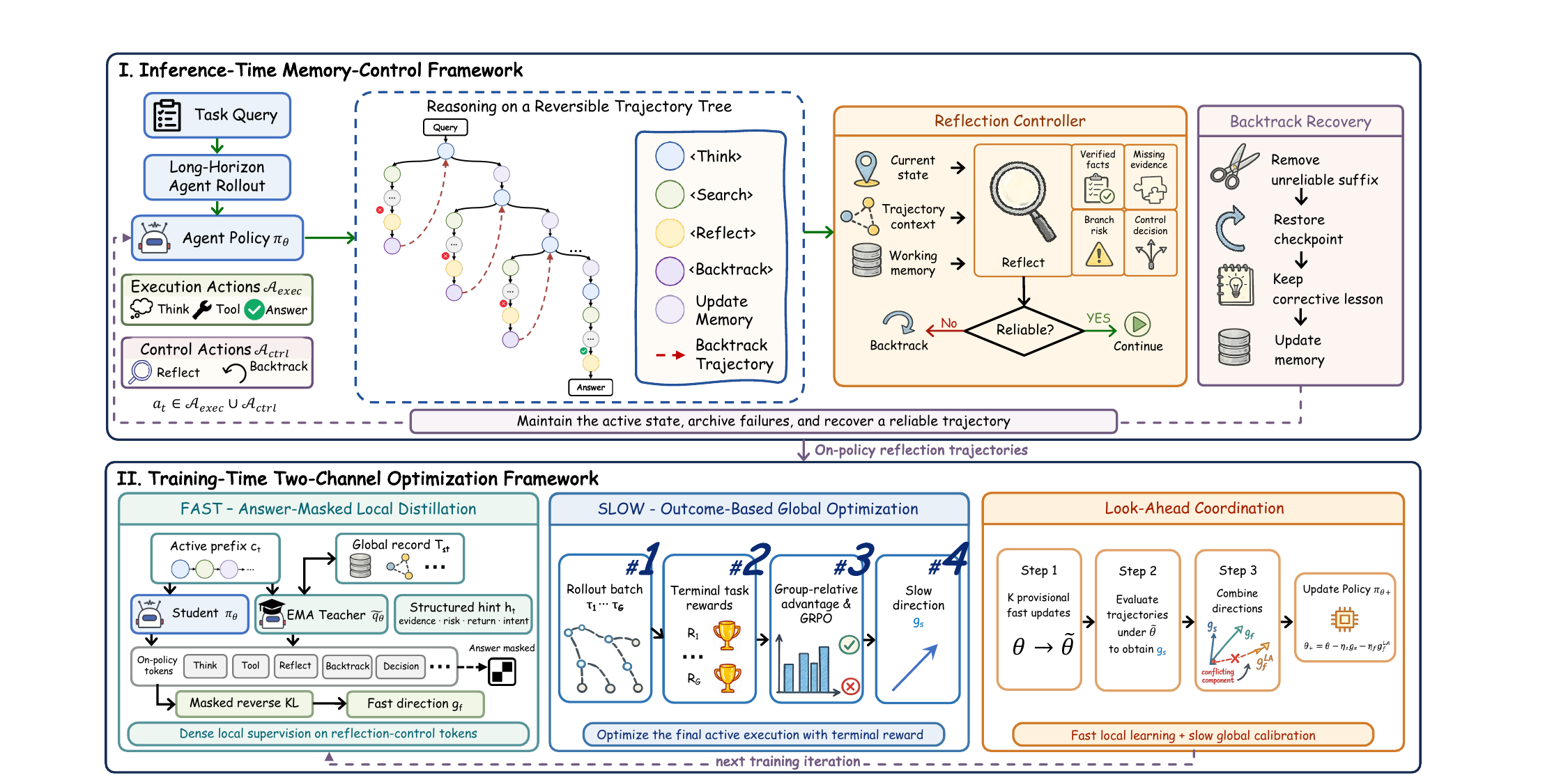 원논문 Figure 2: LoongReflect framework