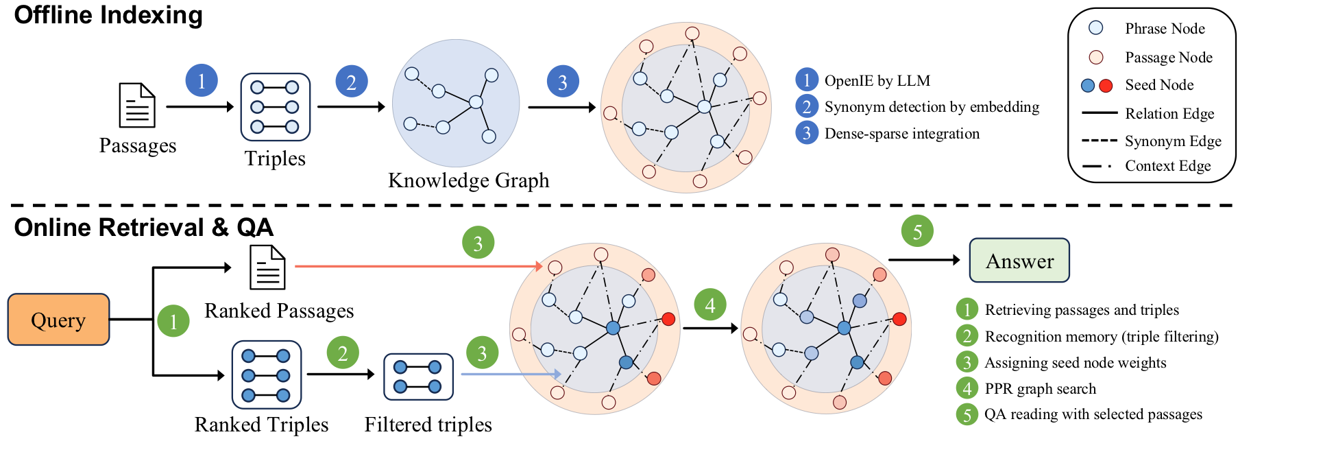 HippoRAG 2 methodology from the original paper