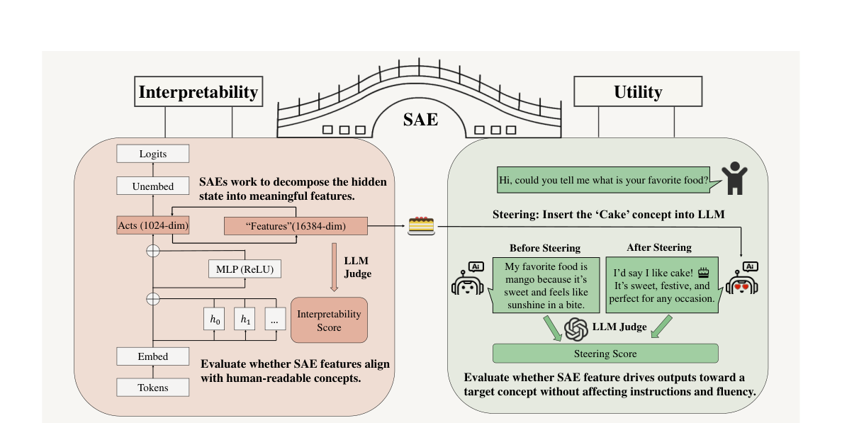 SAE interpretability와 steering utility의 평가 절차