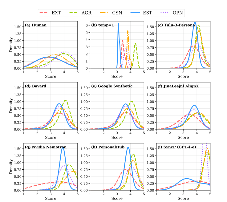 PAPG Figure 1: Big Five distributions of human vs persona sets