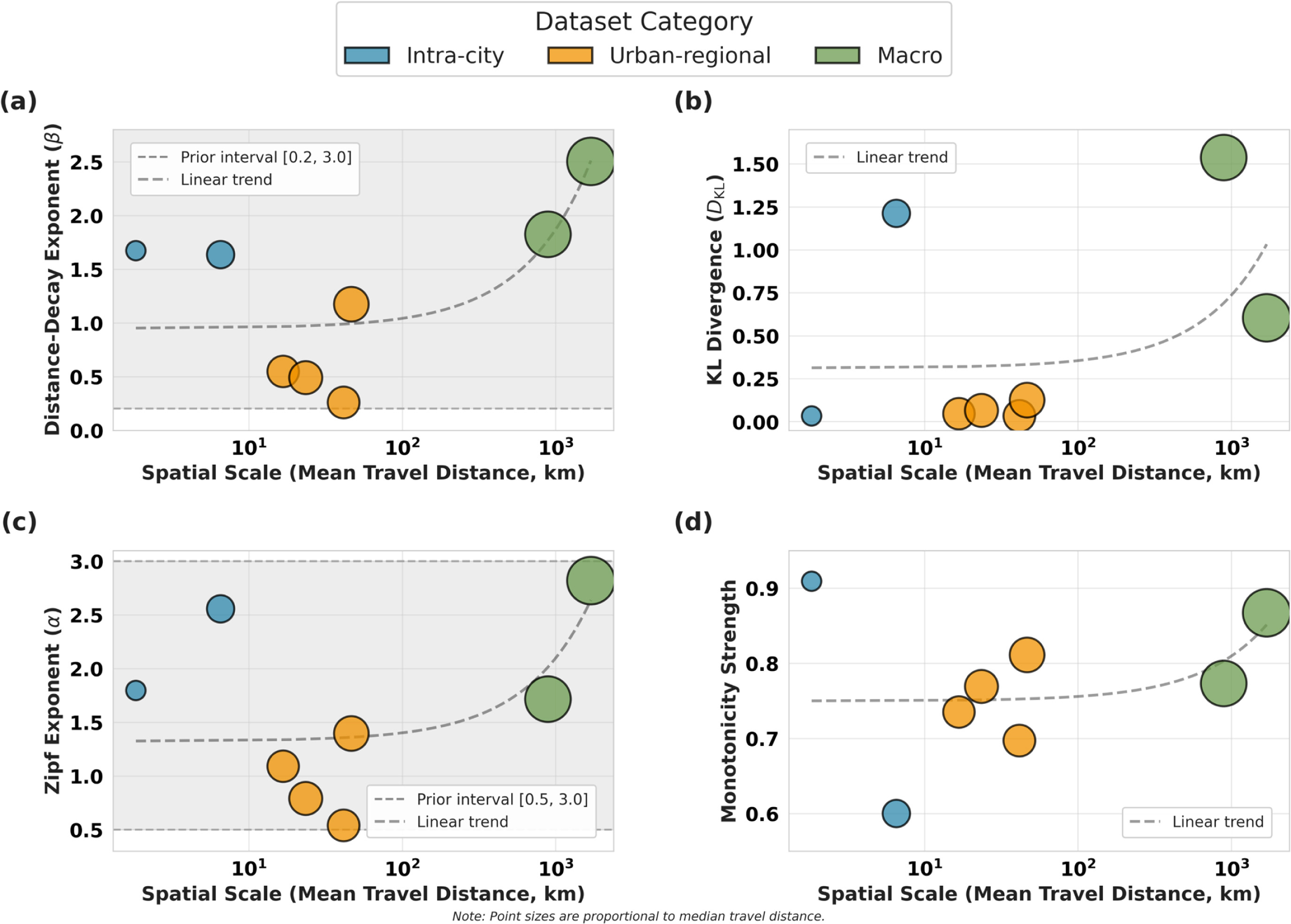 여덟 OD dataset에서 추정한 scaling prior