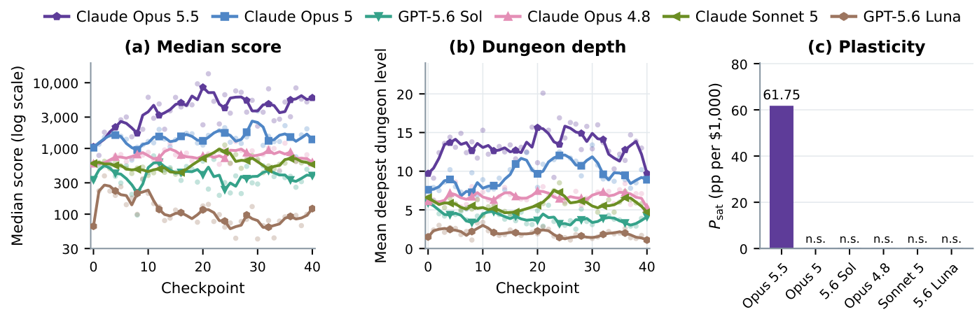 NetHack checkpoint별 median score, dungeon depth, plasticity