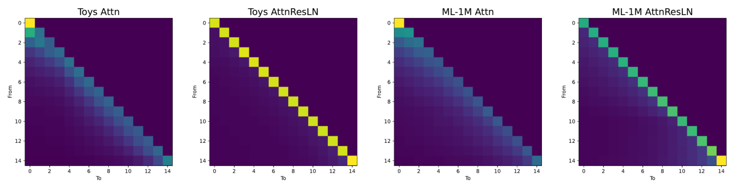 Toys와 ML-1M에서 attention-only와 residual·layer normalization 뒤의 위치별 기여