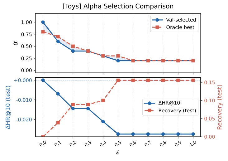 Toys에서 validation 선택과 oracle 선택 및 test 절충