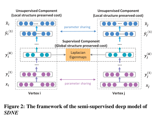 SDNE Figure 2: framework