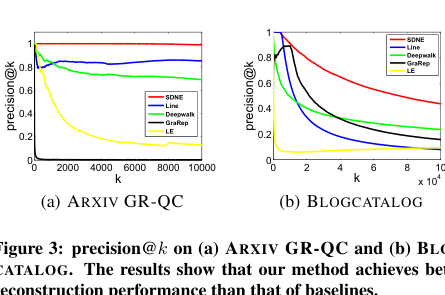 SDNE Figure 3: reconstruction precision@k