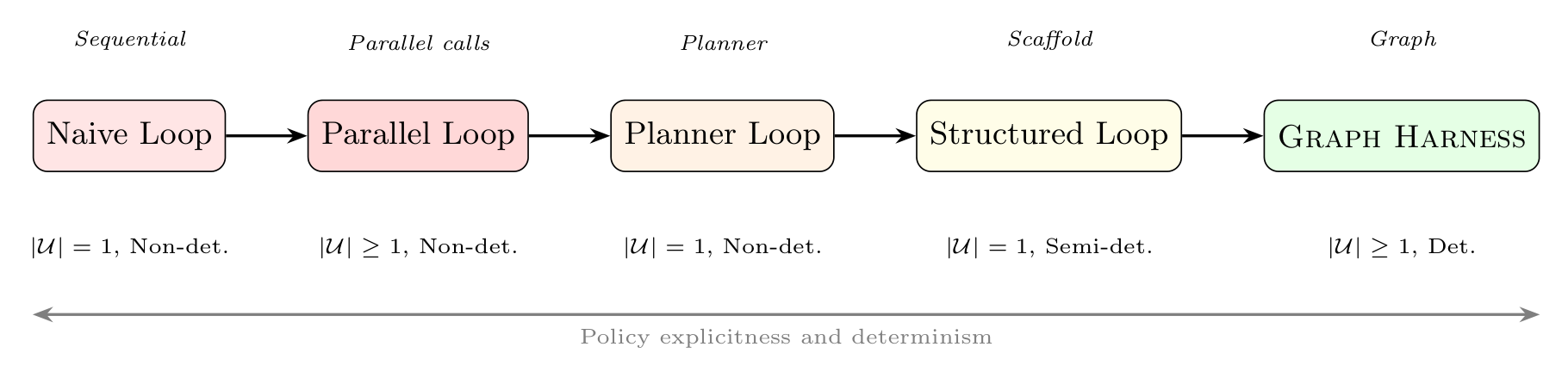 원논문 Figure 2: 스케줄러 연속체