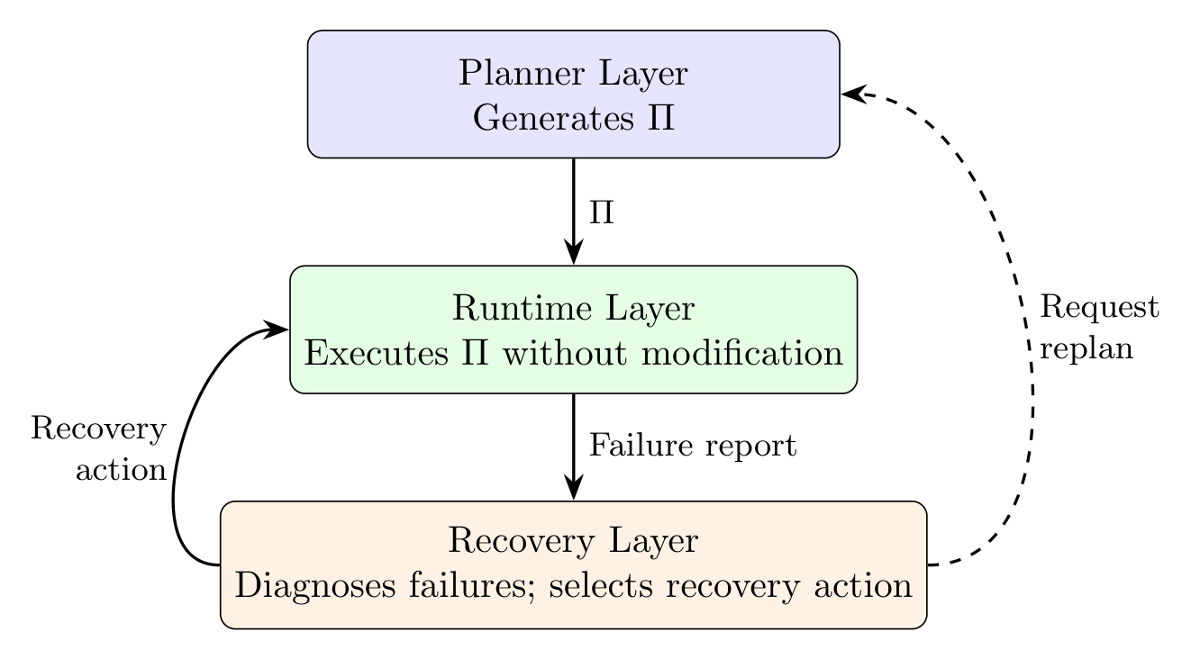 원논문 Figure 3: 계획·실행·회복 3계층