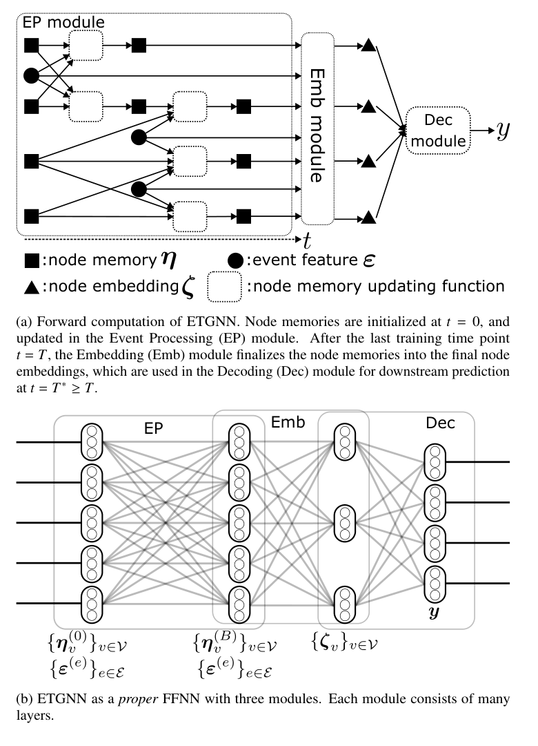 Figure 4. ETGNN forward computation