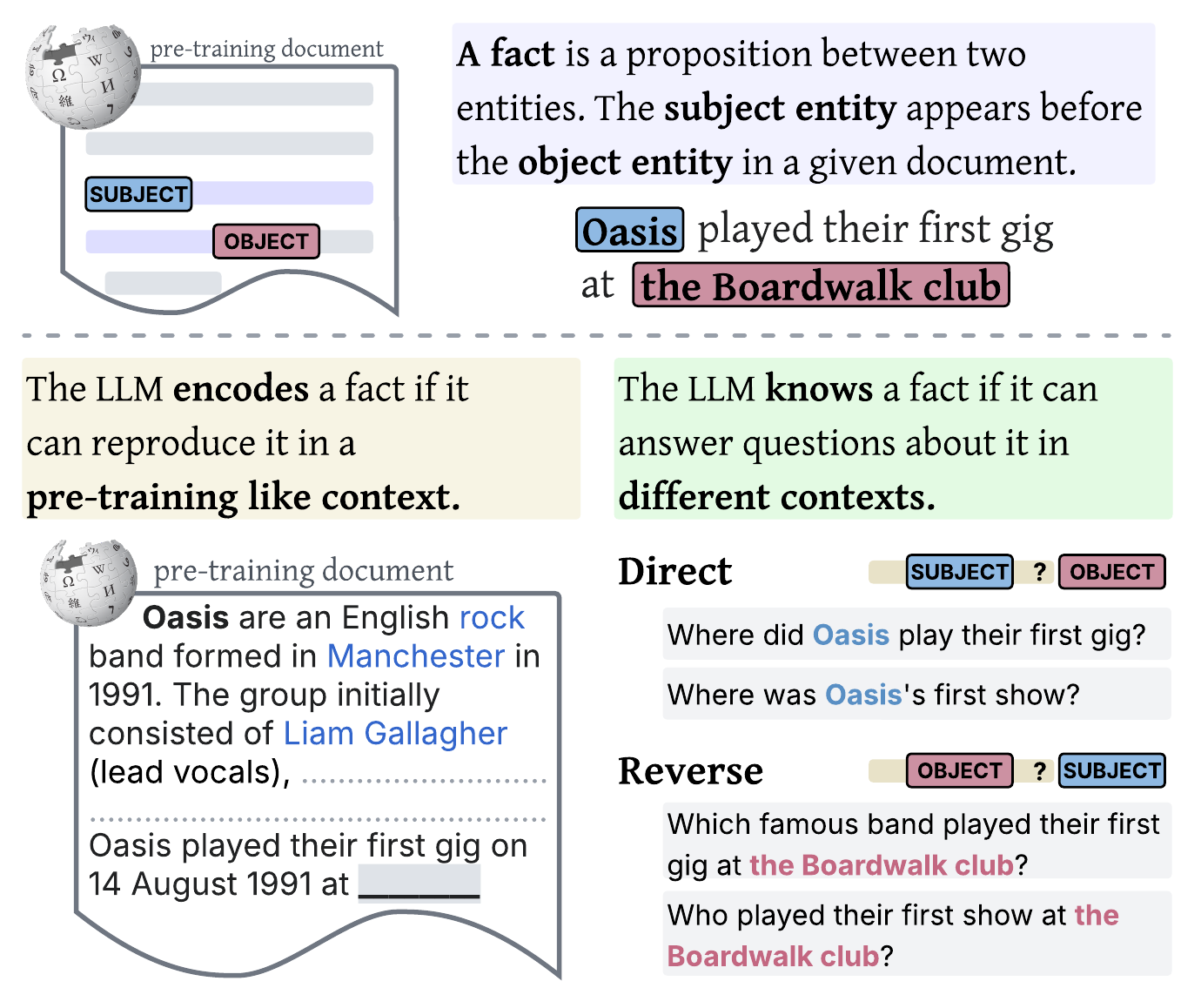 같은 Oasis 공연 사실을 원문 문맥에서 복원하는 encoding 검사와 정방향·역방향으로 묻는 knowledge 검사