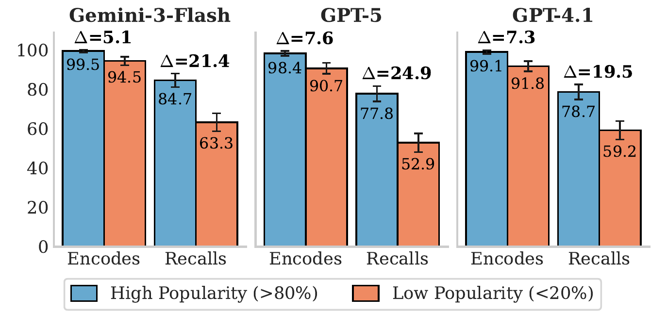 Gemini-3-Flash, GPT-5, GPT-4.1의 고인기·저인기 사실에서 encoding과 조건부 회상률 비교
